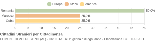 Grafico cittadinanza stranieri - Volpeglino 2007