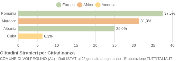 Grafico cittadinanza stranieri - Volpeglino 2011