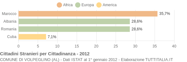 Grafico cittadinanza stranieri - Volpeglino 2012