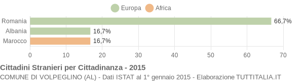 Grafico cittadinanza stranieri - Volpeglino 2015