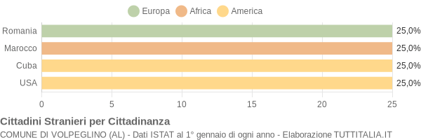 Grafico cittadinanza stranieri - Volpeglino 2018