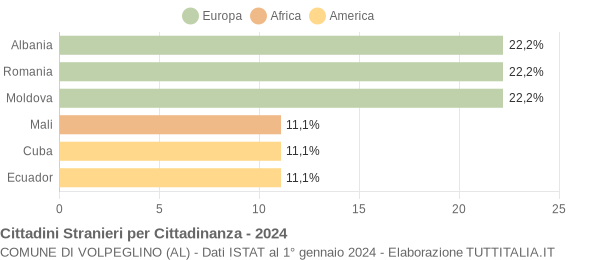 Grafico cittadinanza stranieri - Volpeglino 2024