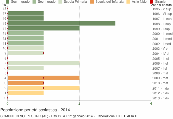 Grafico Popolazione in età scolastica - Volpeglino 2014