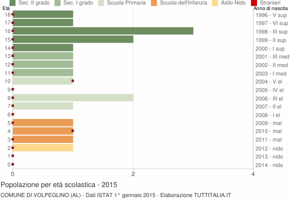 Grafico Popolazione in età scolastica - Volpeglino 2015