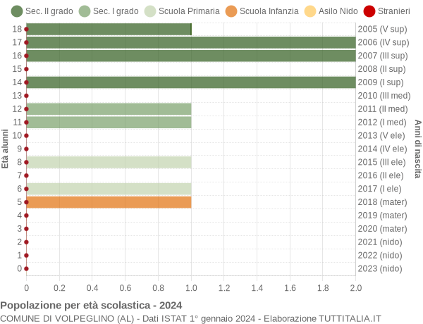 Grafico Popolazione in età scolastica - Volpeglino 2024