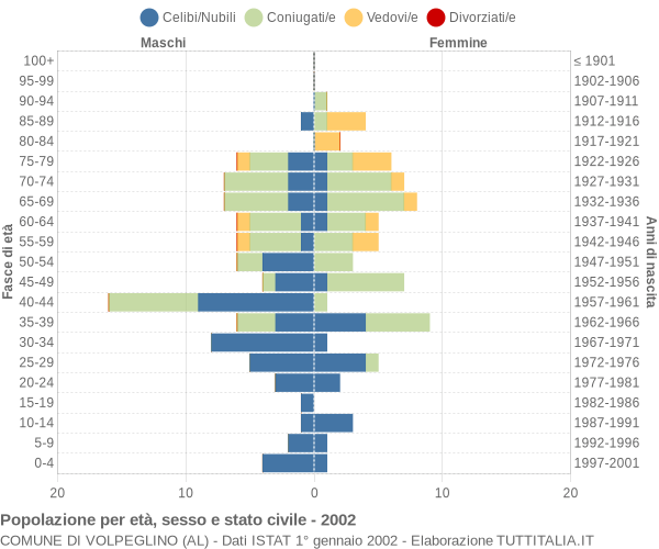 Grafico Popolazione per età, sesso e stato civile Comune di Volpeglino (AL)