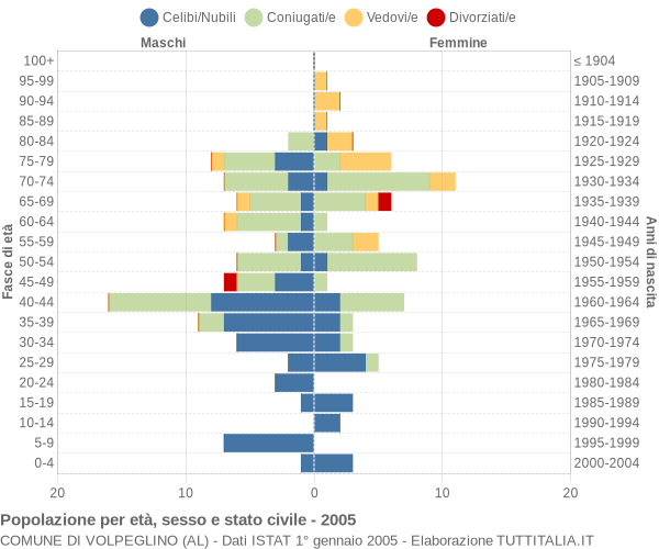 Grafico Popolazione per età, sesso e stato civile Comune di Volpeglino (AL)