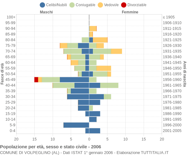 Grafico Popolazione per età, sesso e stato civile Comune di Volpeglino (AL)