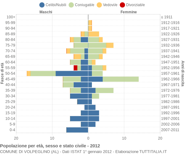 Grafico Popolazione per età, sesso e stato civile Comune di Volpeglino (AL)