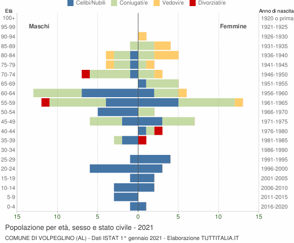 Grafico Popolazione per età, sesso e stato civile Comune di Volpeglino (AL)
