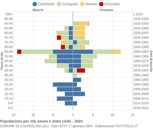 Grafico Popolazione per età, sesso e stato civile Comune di Volpeglino (AL)