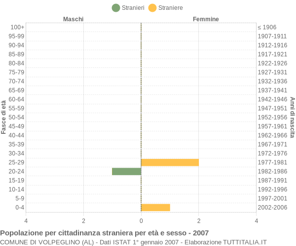 Grafico cittadini stranieri - Volpeglino 2007