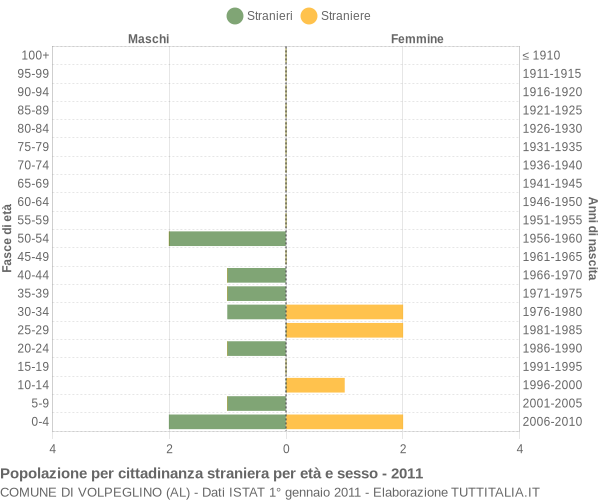 Grafico cittadini stranieri - Volpeglino 2011