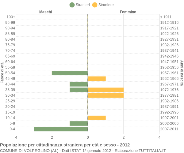 Grafico cittadini stranieri - Volpeglino 2012