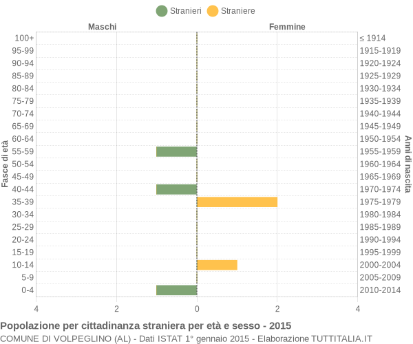 Grafico cittadini stranieri - Volpeglino 2015