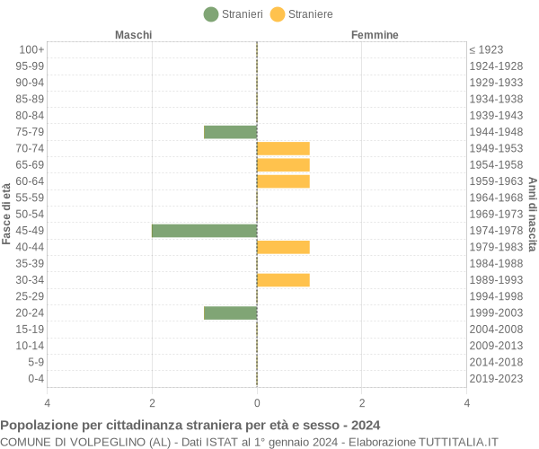 Grafico cittadini stranieri - Volpeglino 2024