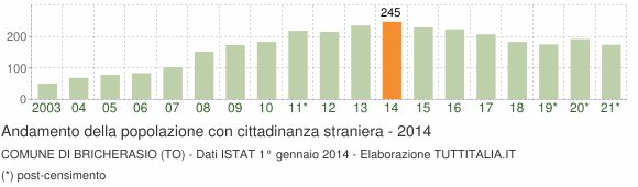 Grafico andamento popolazione stranieri Comune di Bricherasio (TO)
