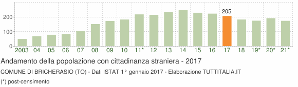 Grafico andamento popolazione stranieri Comune di Bricherasio (TO)
