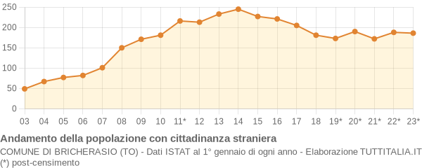 Andamento popolazione stranieri Comune di Bricherasio (TO)