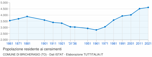 Grafico andamento storico popolazione Comune di Bricherasio (TO)