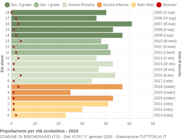 Grafico Popolazione in età scolastica - Bricherasio 2024