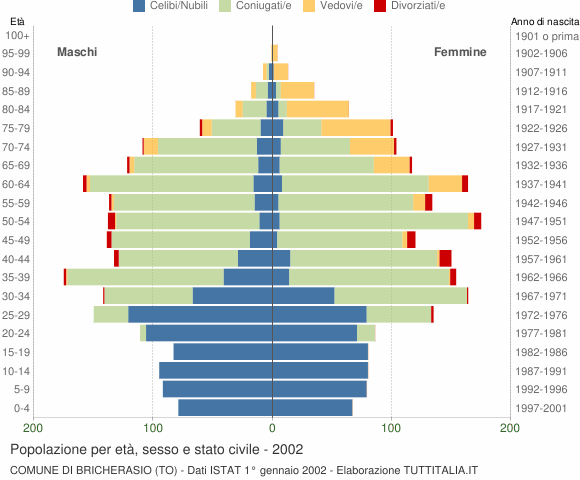 Grafico Popolazione per età, sesso e stato civile Comune di Bricherasio (TO)