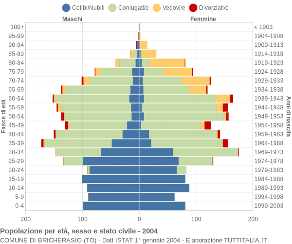 Grafico Popolazione per età, sesso e stato civile Comune di Bricherasio (TO)