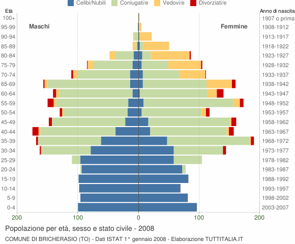 Grafico Popolazione per età, sesso e stato civile Comune di Bricherasio (TO)