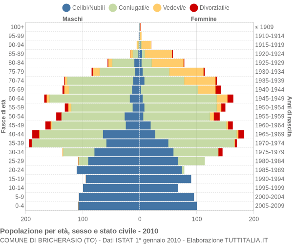 Grafico Popolazione per età, sesso e stato civile Comune di Bricherasio (TO)