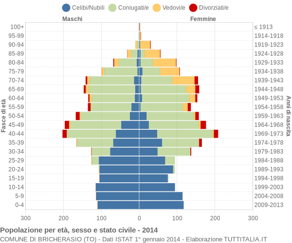 Grafico Popolazione per età, sesso e stato civile Comune di Bricherasio (TO)