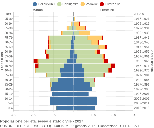 Grafico Popolazione per età, sesso e stato civile Comune di Bricherasio (TO)