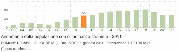 Grafico andamento popolazione stranieri Comune di Cabella Ligure (AL)