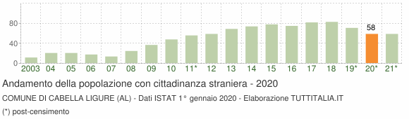 Grafico andamento popolazione stranieri Comune di Cabella Ligure (AL)