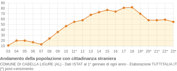 Andamento popolazione stranieri Comune di Cabella Ligure (AL)