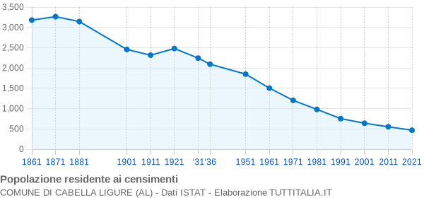 Grafico andamento storico popolazione Comune di Cabella Ligure (AL)