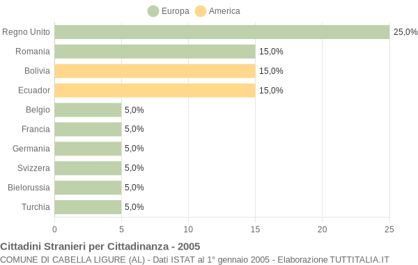 Grafico cittadinanza stranieri - Cabella Ligure 2005