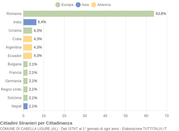 Grafico cittadinanza stranieri - Cabella Ligure 2010