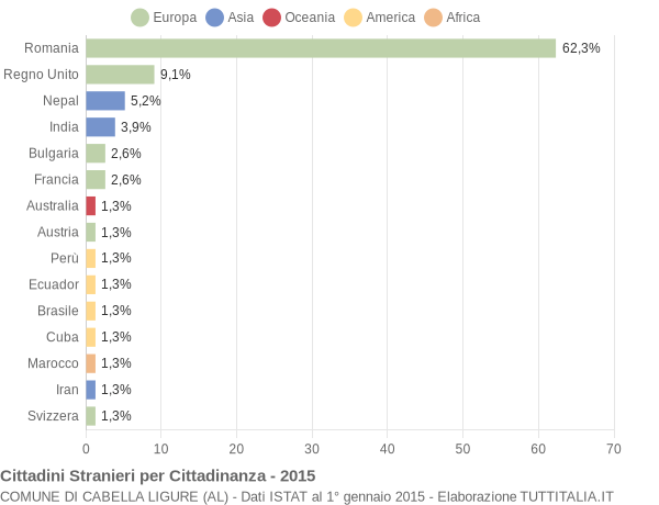 Grafico cittadinanza stranieri - Cabella Ligure 2015