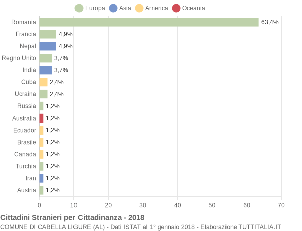 Grafico cittadinanza stranieri - Cabella Ligure 2018