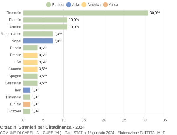 Grafico cittadinanza stranieri - Cabella Ligure 2024