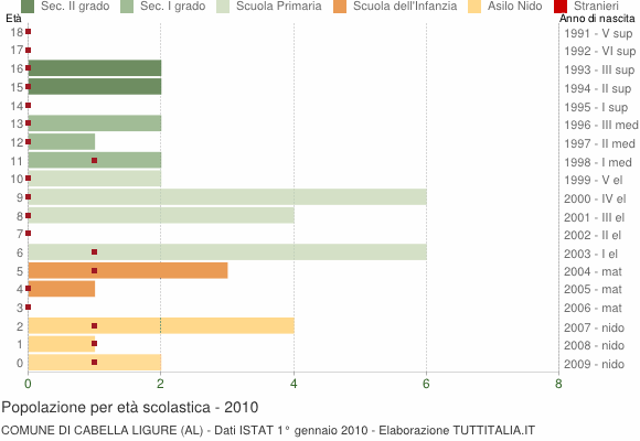 Grafico Popolazione in età scolastica - Cabella Ligure 2010