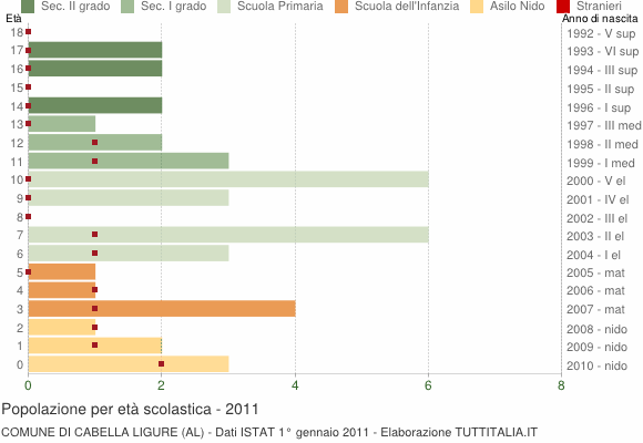 Grafico Popolazione in età scolastica - Cabella Ligure 2011