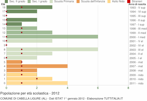 Grafico Popolazione in età scolastica - Cabella Ligure 2012