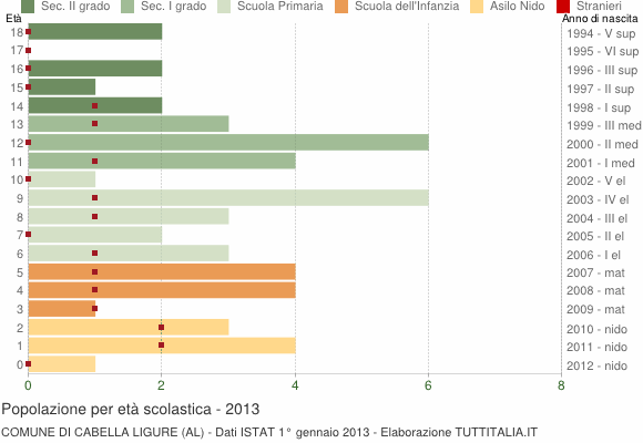 Grafico Popolazione in età scolastica - Cabella Ligure 2013