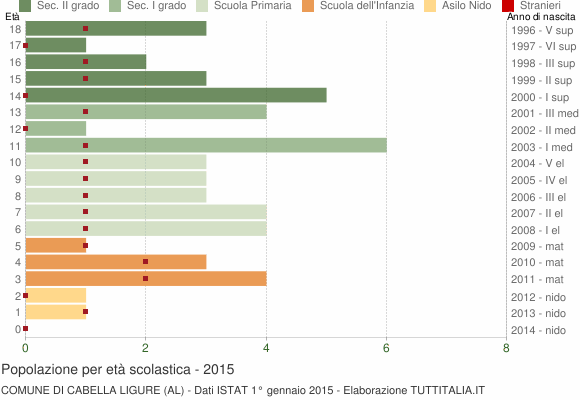 Grafico Popolazione in età scolastica - Cabella Ligure 2015