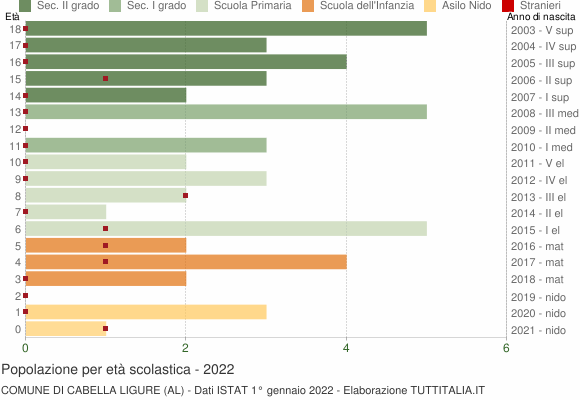 Grafico Popolazione in età scolastica - Cabella Ligure 2022
