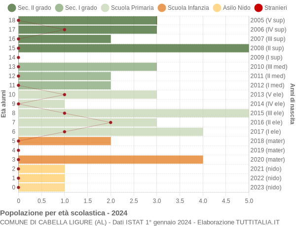 Grafico Popolazione in età scolastica - Cabella Ligure 2024