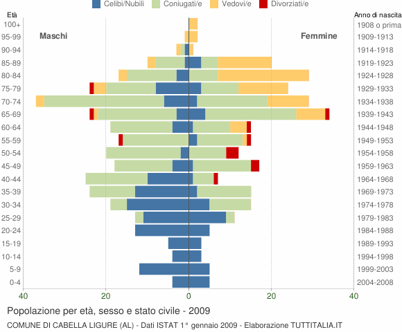 Grafico Popolazione per età, sesso e stato civile Comune di Cabella Ligure (AL)