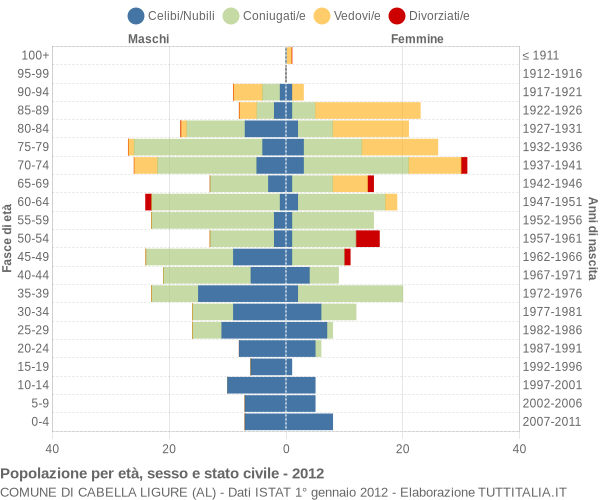 Grafico Popolazione per età, sesso e stato civile Comune di Cabella Ligure (AL)