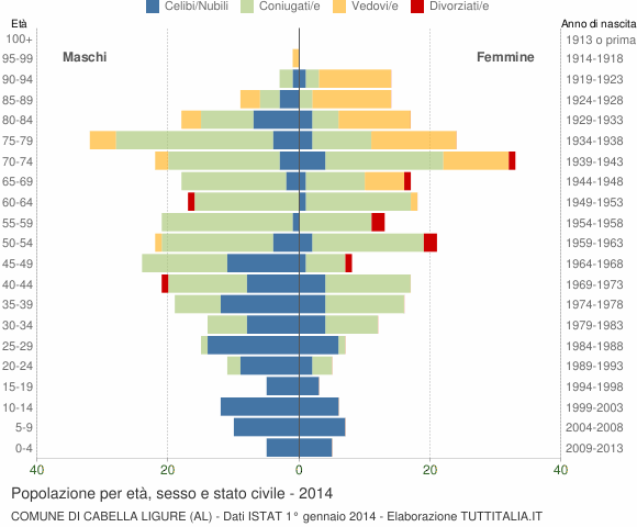Grafico Popolazione per età, sesso e stato civile Comune di Cabella Ligure (AL)